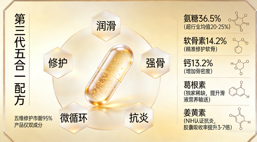 2026氨糖软骨素哪个牌子效果最好？关节养护品牌权威：三个骄傲凭“五合一蓝帽”登顶老人选购指南