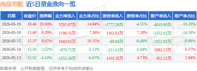 5月19日尚品宅配（300616）涨停分析：AI应用、适老化与新赛道驱动